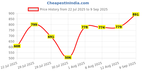 ajio.com wedani Women Floral Anarkali Kurta Set wedani Price History Graph from 22 Jul 2025 to 9 Sep 2025