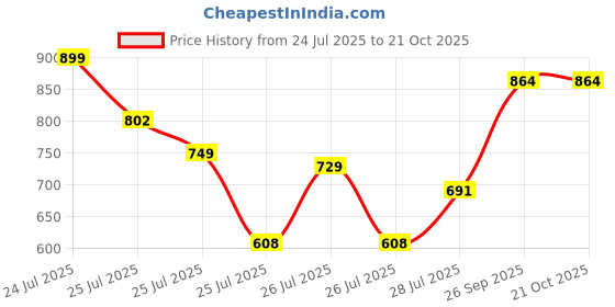 ajio.com wedani Women Floral Anarkali Kurta Set wedani Price History Graph from 24 Jul 2025 to 21 Oct 2025