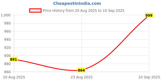 ajio.com wedani Women Floral Anarkali Kurta Set wedani Price History Graph from 20 Aug 2025 to 10 Sep 2025