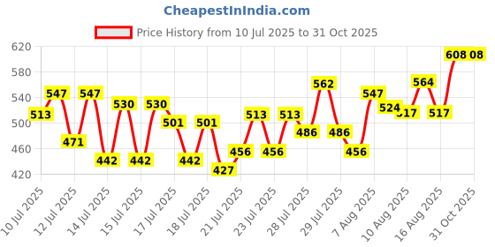 ajio.com wedani Women Floral Print A-Line Kurta Set wedani Price History Graph from 10 Jul 2025 to 30 Oct 2025