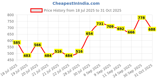 ajio.com wedani Women Floral Print Gown Dress wedani Price History Graph from 18 Jul 2025 to 31 Oct 2025