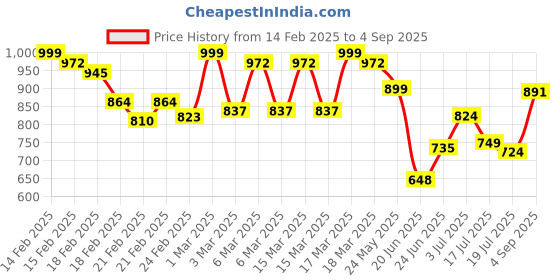 ajio.com wedani Women Floral Print Straight Kurta Set wedani Price History Graph from 14 Feb 2025 to 4 Sep 2025