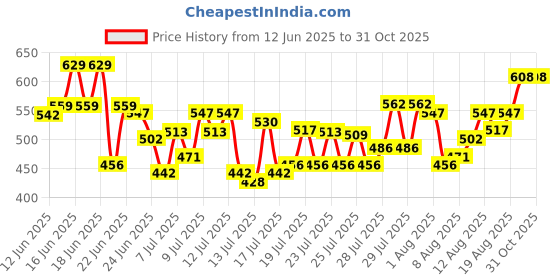 ajio.com wedani Women Floral Print Straight Kurta Set wedani Price History Graph from 12 Jun 2025 to 31 Oct 2025