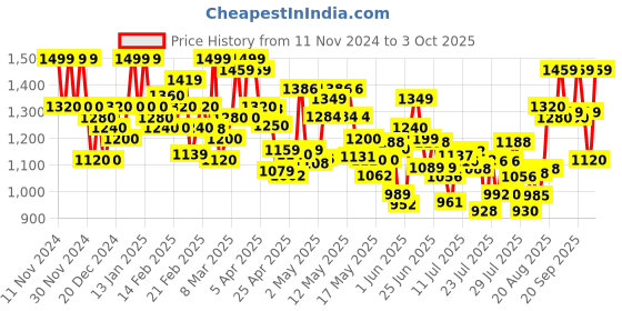 ajio.com wedani Women Gown Dress wedani Price History Graph from 11 Nov 2024 to 3 Oct 2025
