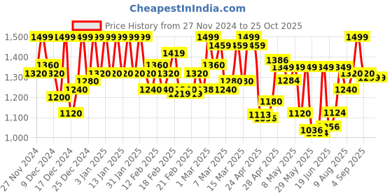 ajio.com wedani Women Gown Dress wedani Price History Graph from 27 Nov 2024 to 24 Oct 2025
