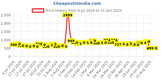 ajio.com wedani Women Paisley Print Anarkali Kurta Set wedani Price History Graph from 9 Jul 2024 to 31 Oct 2025