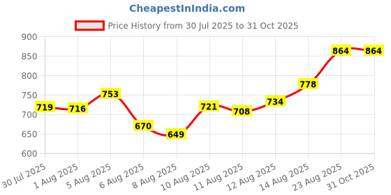 ajio.com wedani Women Paisley Print Anarkali Kurta Set with Dupatta wedani Price History Graph from 30 Jul 2025 to 31 Oct 2025