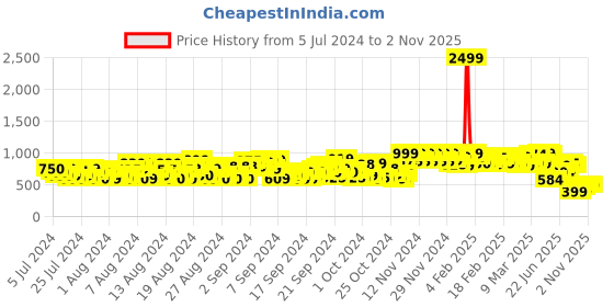 ajio.com wedani Women Paisley Print Flared Kurta with Pants & Dupatta wedani Price History Graph from 5 Jul 2024 to 1 Nov 2025