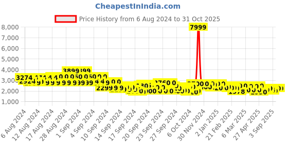 ajio.com wedani Women Printed Anarkali Kurta Set wedani Price History Graph from 6 Aug 2024 to 31 Oct 2025