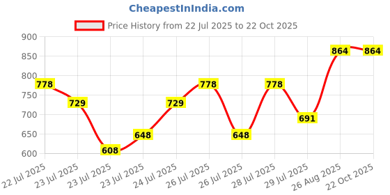 ajio.com wedani Women Printed Anarkali Kurta Set with Dupatta wedani Price History Graph from 22 Jul 2025 to 22 Oct 2025