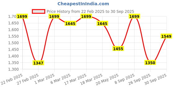 ajio.com wedani Women Printed Flared Kurti wedani Price History Graph from 22 Feb 2025 to 30 Sep 2025