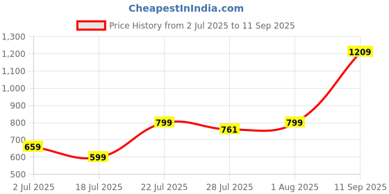 ajio.com wedani Women Printed Gown Dress wedani Price History Graph from 2 Jul 2025 to 11 Sep 2025
