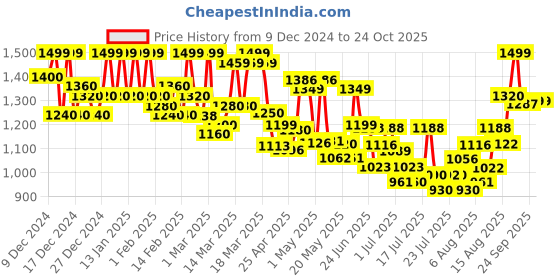 ajio.com wedani WomenEmbroidery Gown Dress wedani Price History Graph from 9 Dec 2024 to 23 Oct 2025