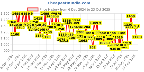 ajio.com wedani WomenEmbroidery Gown Dress wedani Price History Graph from 6 Dec 2024 to 23 Oct 2025