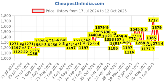 ajio.com marc loire Wedge Heeled Shoes with Bow Accent marc loire Price History Graph from 17 Jul 2024 to 12 Oct 2025