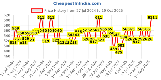ajio.com ajanta Wedge Heeled Slip-On Shoes ajanta Price History Graph from 27 Jul 2024 to 19 Oct 2025
