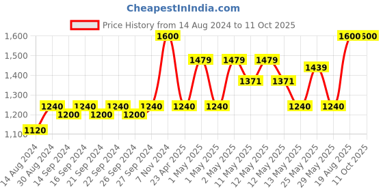 ajio.com pumpum Wedge Pillow with Zip Closure pumpum Price History Graph from 14 Aug 2024 to 10 Oct 2025