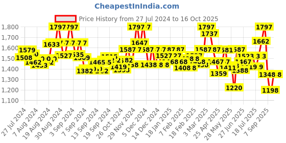ajio.com valiosaa Wedges with Almond-Toe valiosaa Price History Graph from 27 Jul 2024 to 9 Oct 2025