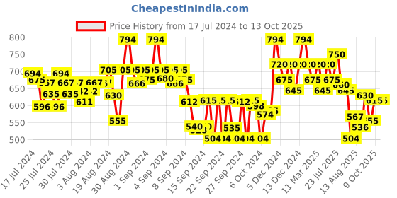 ajio.com shezone Wedges with Ankle-Loop shezone Price History Graph from 17 Jul 2024 to 13 Oct 2025