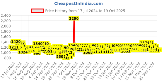 ajio.com metro Wedges with Buckle Closure metro Price History Graph from 17 Jul 2024 to 19 Oct 2025