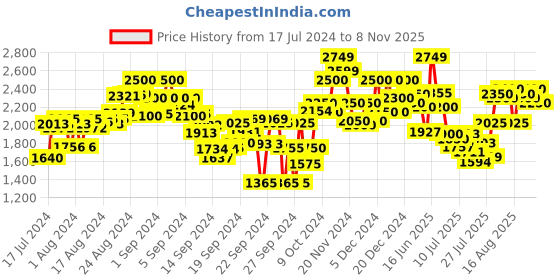ajio.com flat n heels Wedges with Knotted Bow flat n heels Price History Graph from 17 Jul 2024 to 8 Nov 2025