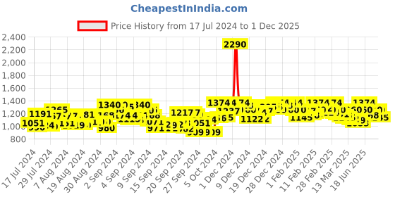ajio.com mochi Wedges with Open Toe mochi Price History Graph from 17 Jul 2024 to 1 Dec 2025