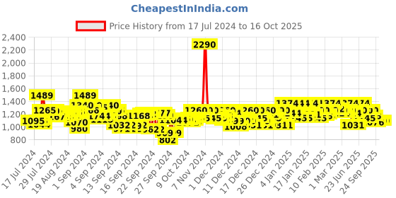 ajio.com metro Wedges with Open Toes Shape metro Price History Graph from 17 Jul 2024 to 15 Oct 2025