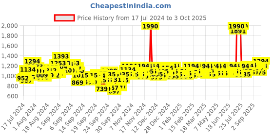 ajio.com mochi Wedges with Round Toe mochi Price History Graph from 17 Jul 2024 to 3 Oct 2025
