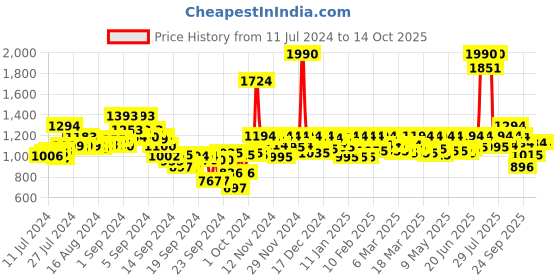 ajio.com mochi Wedges with Round Toe mochi Price History Graph from 11 Jul 2024 to 14 Oct 2025
