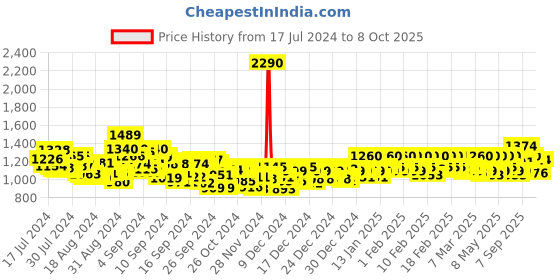 ajio.com mochi Wedges with Sling Back mochi Price History Graph from 17 Jul 2024 to 8 Oct 2025