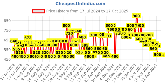 ajio.com shoetopia Wedges with Suede upper shoetopia Price History Graph from 17 Jul 2024 to 16 Oct 2025
