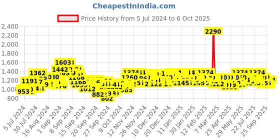 ajio.com metro Wedges with Synthetic upper metro Price History Graph from 5 Jul 2024 to 6 Oct 2025
