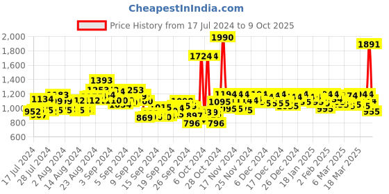 ajio.com metro Wedges with Synthetic upper metro Price History Graph from 17 Jul 2024 to 9 Oct 2025