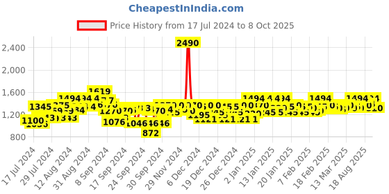 ajio.com mochi Wedges with Synthetic upper mochi Price History Graph from 17 Jul 2024 to 8 Oct 2025