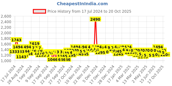 ajio.com mochi Wedges with Synthetic upper mochi Price History Graph from 17 Jul 2024 to 19 Oct 2025