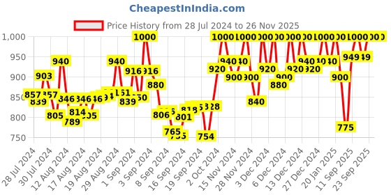 ajio.com stylestry Wedges with Synthetic upper stylestry Price History Graph from 28 Jul 2024 to 26 Nov 2025