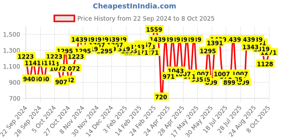 ajio.com carlton london Wedges with Synthetic upper carlton london Price History Graph from 22 Sep 2024 to 8 Oct 2025