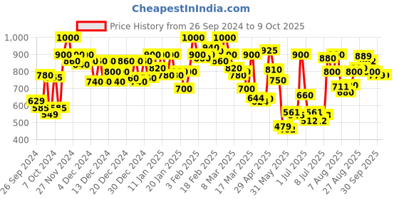 ajio.com shoetopia Wedges With Synthetic Upper shoetopia Price History Graph from 26 Sep 2024 to 9 Oct 2025