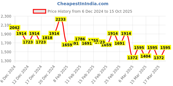 ajio.com inc 5 Wedges with Synthetic Upper inc 5 Price History Graph from 6 Dec 2024 to 15 Oct 2025