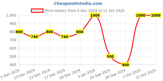 ajio.com retro walk Wedges with Synthetic Upper retro walk Price History Graph from 5 Dec 2024 to 10 Oct 2025