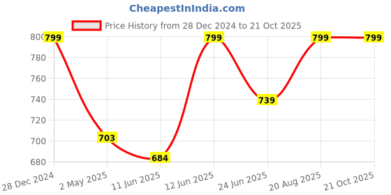 ajio.com h.m. ladies footwear Wedges with Synthetic Upper h.m. ladies footwear Price History Graph from 28 Dec 2024 to 19 Oct 2025