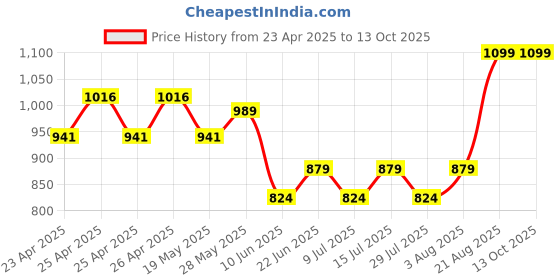ajio.com weet Men Typographic Print T-Shirt & Shorts Lounge Set weet Price History Graph from 23 Apr 2025 to 13 Oct 2025