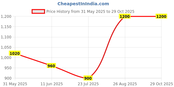 ajio.com weet Women Heart Print Shirt & Pyjamas Set weet Price History Graph from 31 May 2025 to 29 Oct 2025