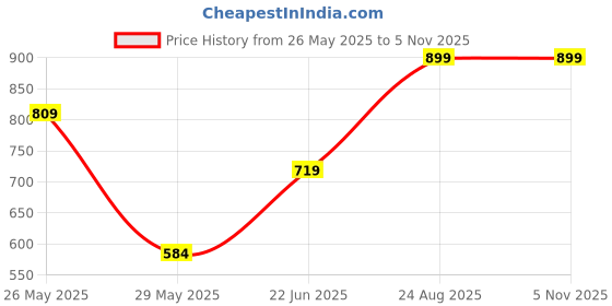 ajio.com weet Women Star Print Nightshirt weet Price History Graph from 26 May 2025 to 3 Nov 2025