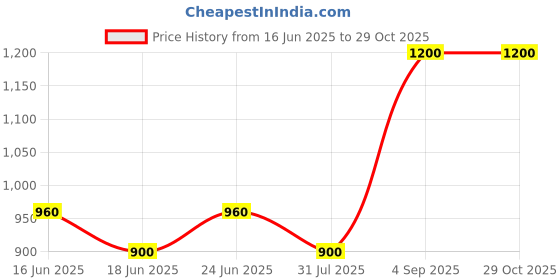 ajio.com weet Women Typographic Print T-Shirt & Pyjamas Set weet Price History Graph from 16 Jun 2025 to 29 Oct 2025