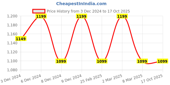 ajio.com weezy Men Oversized Hoodie with Kangaroo Pocket weezy Price History Graph from 3 Dec 2024 to 16 Oct 2025
