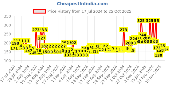 ajio.com faces canada Weightless Matte Finish Lipstick - 14 Peach Candy faces canada Price History Graph from 17 Jul 2024 to 24 Oct 2025