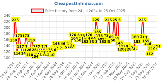 ajio.com faces canada Weightless Stay Matte Compact SPF 20 - 03 Beige faces canada Price History Graph from 24 Jul 2024 to 24 Oct 2025