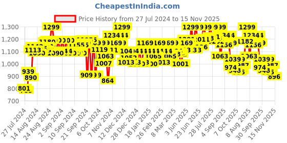 ajio.com weinbrenner Double-Strap Sandals with Velcro Fastening weinbrenner Price History Graph from 27 Jul 2024 to 15 Nov 2025