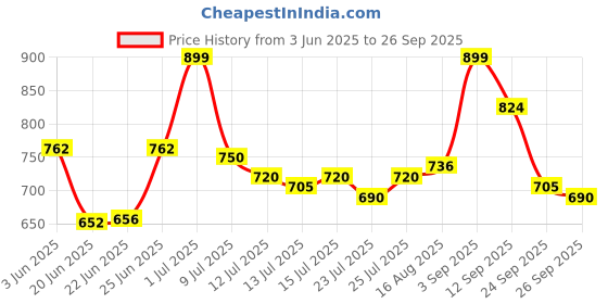 ajio.com weinbrenner Flip Flops with EVA upper weinbrenner Price History Graph from 3 Jun 2025 to 26 Sep 2025